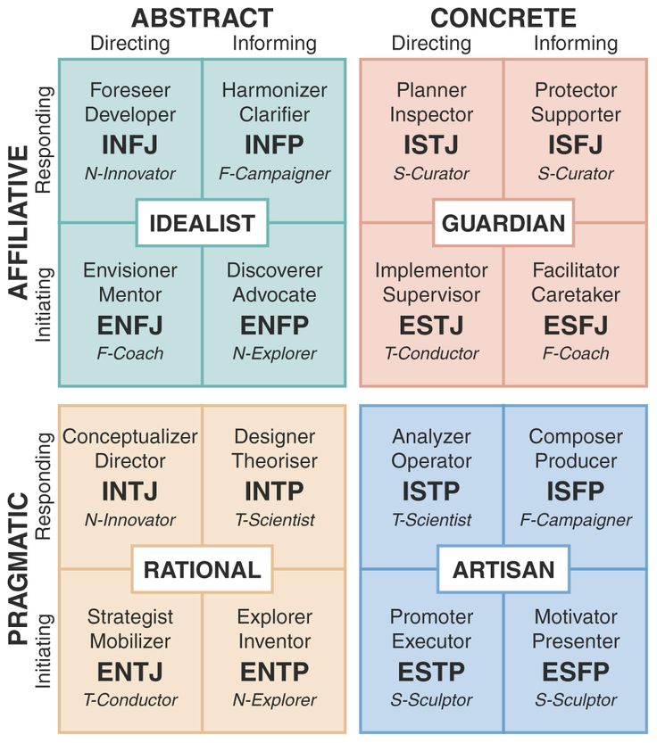 Personality Types